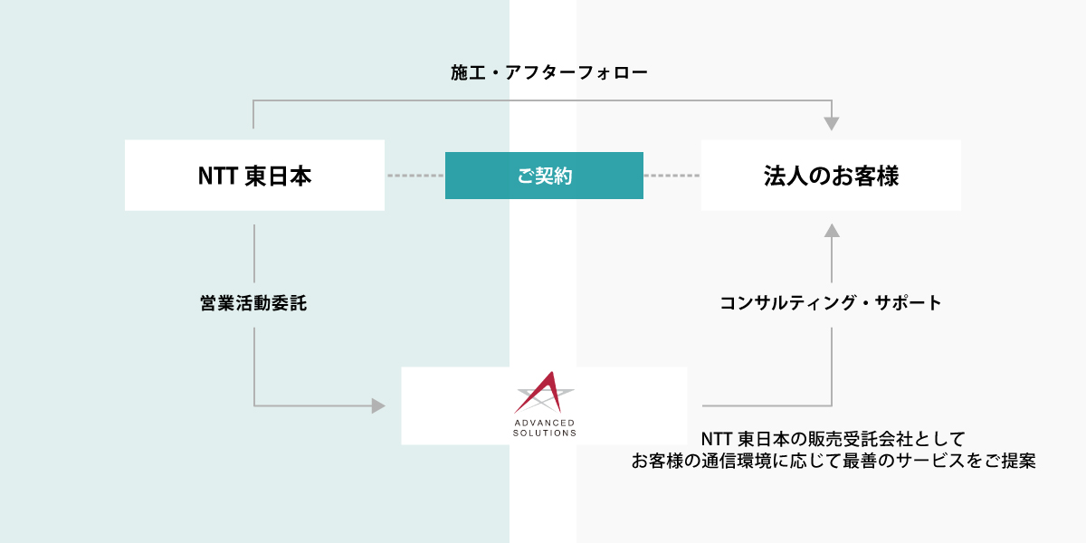 NTT東日本販売業務受託事業 イメージ