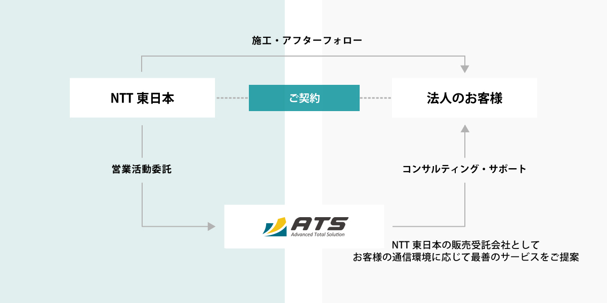 NTT東日本販売業務受託事業 イメージ